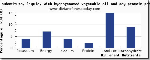 chart to show highest potassium in soybean oil per 100g